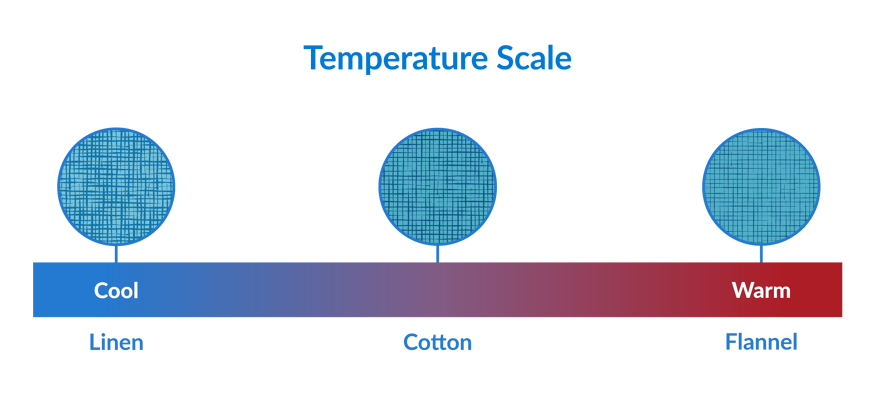 Bedding material temperature scale